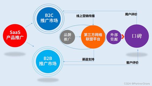從日用百貨銷售視角，解讀搭建SaaS產(chǎn)品營銷推廣體系的入門要義